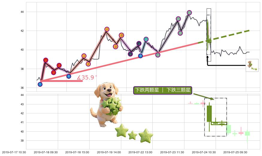 下跌两颗星 ｜ 下跌三颗星+下跌Pinbar组合信号+顶部尽头线（下山虎）+看跌(高位倒锤头)流星线 ➕ 趋势线